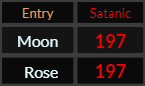 Moon and Rose both = 197 Satanic