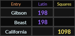 Gibson and Beast both = 198 Latin, California = 1098 Squares