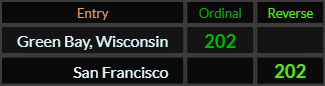 Green Bay Wisconsin and San Francisco both = 202