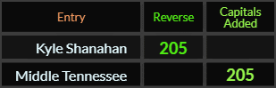 Kyle Shanahan and Middle Tennessee both = 205