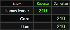 Hamas leader, Gaza, and Liam all = 210