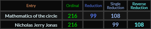 Mathematics of the circle and Nicholas Jerry Jonas both = 216, 99, and 108