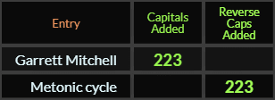 Garrett Mitchell and Metonic cycle both = 223 Caps Added