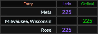 Mets, Milwaukee Wisconsin, and Rose all = 225