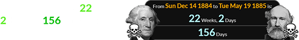 Russell’s death was 22 weeks, 2 days (or 156 days) after the anniversary of Washington’s: