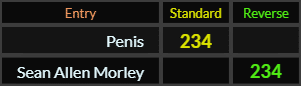 Penis and Sean Allen Morley both = 234