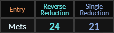 Mets = 24 and 21