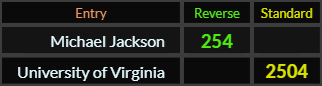 Michael Jackson = 254 and University of Virginia = 2504