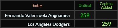 Fernando Valenzuela Anguamea and Los Angeles Dodgers both = 259