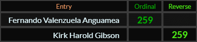 Fernando Valenzuela Anguamea and Kirk Harold Gibson both = 259