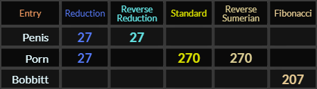 Penis = 27 and 27, Porn = 27, 270, and 270, Bobbitt = 207 Fibonacci