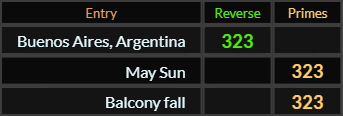 Buenos Aires Argentina = 323 Reverse, May Sun = 323 Primes, Balcony fall = 323 Primes