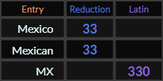 Mexico and Mexican both = 33, MX = 330