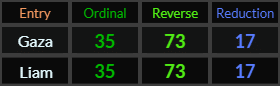 Gaza and Liam both = 35, 73, and 17