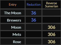 The Moon and Brewers both = 36 Reduction, Moon, Mets, and Rose all = 306 Reverse Sumerian