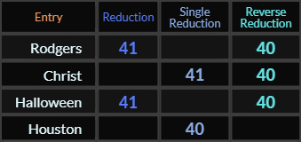 Rodgers, Christ, and Halloween all = 40 and 41, Houston = 40