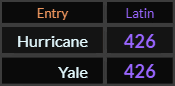 Hurricane and Yale both = 426 in Latin