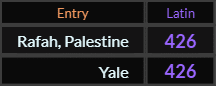 In Latin, Rafah Palestine and Yale both = 426