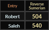 In Reverse Sumerian, Robert = 504 and Saleh = 540