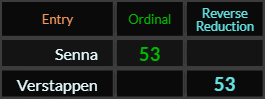 Senna and Verstappen both = 53