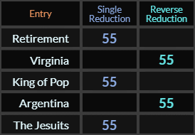 Retirement, Virginia, King of Pop, Argentina, and The Jesuits all = 55