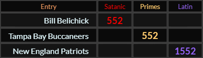 "Bill Belichick" = 552 (Satanic), "Tampa Bay Buccaneers" = 552 (Primes), and "New England Patriots" = 1552 (Latin)