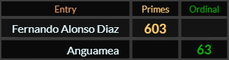 Fernando Alonso Diaz = 603 Primes and Anguamea = 63 Ordinal