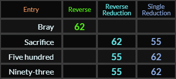 Bray = 62, Sacrifice, Five hundred, and Ninety three all = 62 and 55