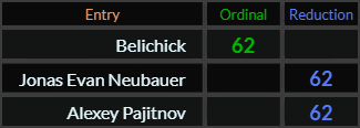 Belichick, Jonas Evan Neubauer, and Alexey Pajitnov all = 62