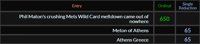 Phil Maton s crushing Mets Wild Card meltdown came out of nowhere = 650, Meton of Athens and Athens Greece both = 65