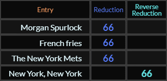 Morgan Spurlock, French fries, The New York Mets, and New York New York all = 66