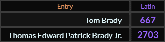 In Latin, Tom Brady = 667 and Thomas Edward Patrick Brady Jr. = 2703