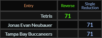 Tetris, Jonas Evan Neubauer, and Tampa Bay Buccaneers all = 71