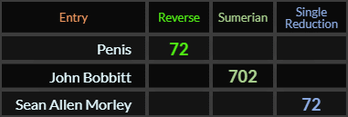 Penis and Sean Allen Morley both = 72, John Bobbitt = 702