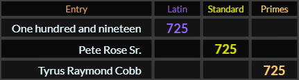 One hundred and nineteen, Pete Rose Sr., and Tyrus Raymond Cobb all = 725