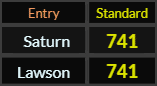 Saturn and Lawson both = 741 Standard