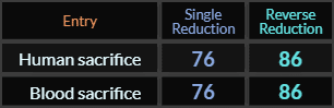 Human sacrifice and Blood sacrifice both = 76 and 86