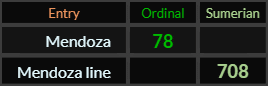 Mendoza = 78 and Mendoza line = 708