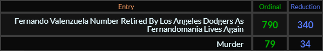 Fernando Valenzuela Number Retired By Los Angeles Dodgers As Fernandomania Lives Again = 790 and 340, Murder = 79 and 34