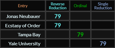 Jonas Neubauer, Ecstasy of Order, Tampa Bay, and Jonas Neubauer, Ecstasy of Order, and Tampa Bay all = 79 all = 79