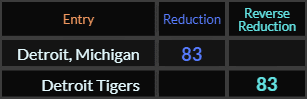 Detroit Michigan and Detroit Tigers both = 83