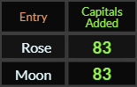 Rose and Moon both = 83 Caps Added