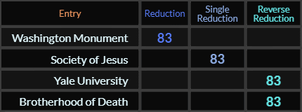 Washington Monument, Society of Jesus, Yale University, and Brotherhood of Death all = 83