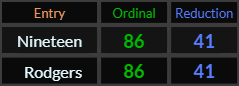 Nineteen and Rodgers both = 86 and 41