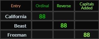 California, Beast, and Freeman all = 88