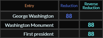 George Washington, Washington Monument, and First president all = 88