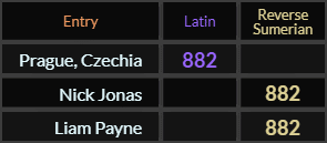 "Prague Czechia" = 882 (Latin), in Reverse Sumerian, both Nick Jonas and Liam Payne = 882