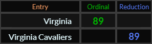 Virginia and Virginia Cavaliers both = 89