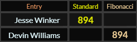 "Jesse Winker" = 894 (Standard) and "Devin Williams" = 894 (Fibonacci)