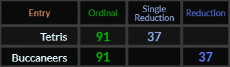 Tetris and Buccaneers both = 91 and 37